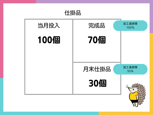 【総合原価計算とは?】加工費の計算