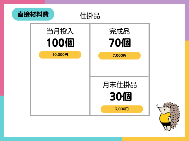 【総合原価計算とは?】直接材料費と加工費の合算①