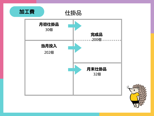 【総合原価計算とは？】先入先出法による完成品原価等の計算②