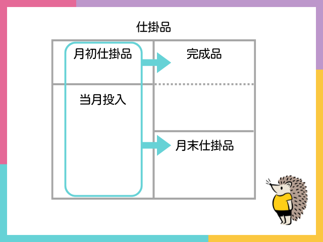 【総合原価計算とは？】平均法による完成品原価等の計算①