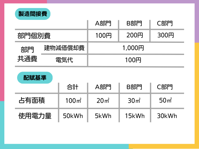 【部門別個別原価計算とは？】部門個別費と部門共通費の集計