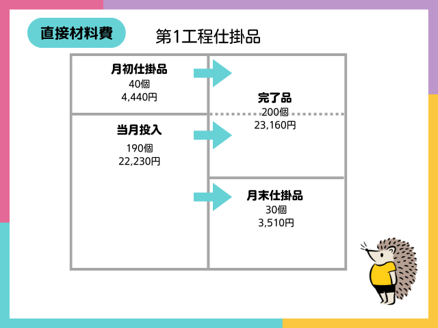 【工程別総合原価計算とは?】先入先出法による第1工程の計算