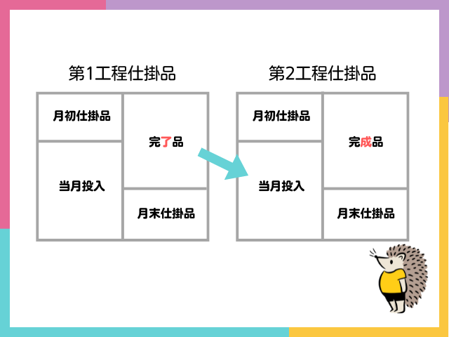 【工程別総合原価計算とは？】第1工程→第2工程