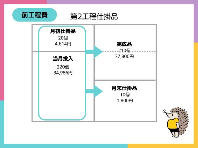 【工程別総合原価計算とは？】平均法による第2工程の計算（前工程費）