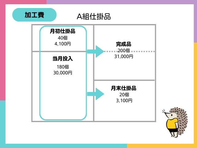 【組別総合原価計算とは？】平均法によるA組仕掛品の計算（加工費）