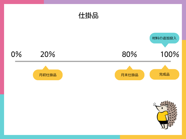 【材料の追加投入】工程の終点で追加投入する場合