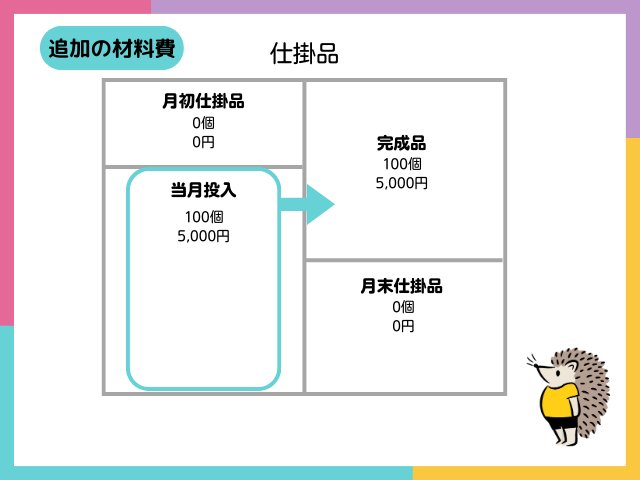 【材料の追加投入】工程の終点で追加投入する場合の追加の直接材料費の計算