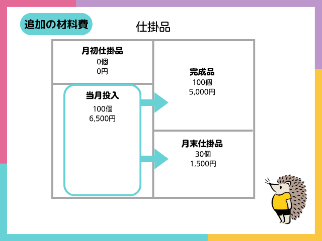 【材料の追加投入】工程の途中で追加投入する場合の追加の直接材料費の計算