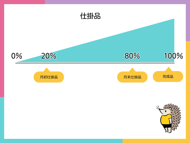 【材料の追加投入】工程の途中で平均的に材料を追加投入する場合