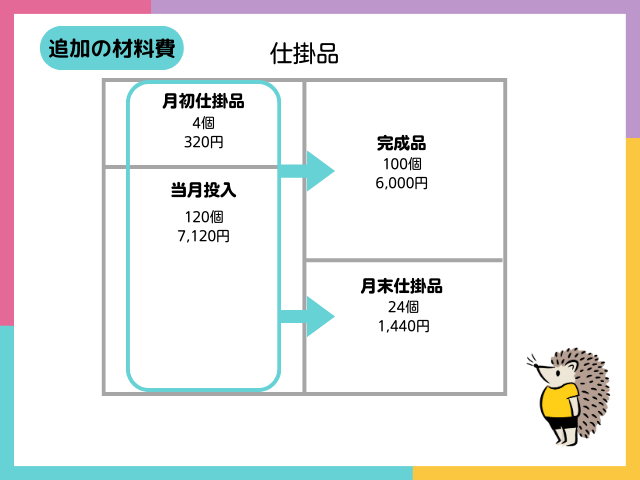 【材料の追加投入】工程の途中で平均的に材料を追加投入する場合の追加の直接材料費の計算